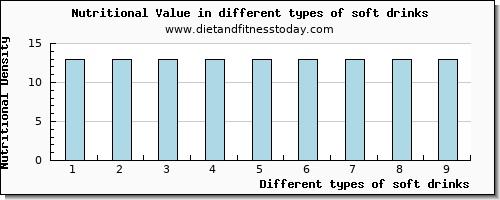 soft drinks nutritional value per 100g